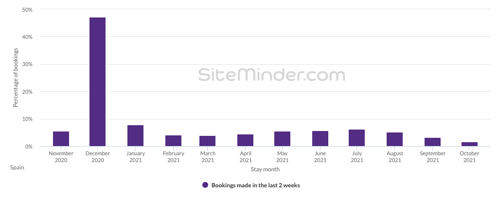 Las reservas hoteleras se disparan un 70% en España en el último mes - Smart Travel News buff.ly/39wn5WA
