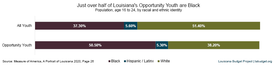 2/Opportunity Youth are more vulnerable than others their age, as they are transitioning from childhood to adulthood without the social and economic support needed to thrive later in life. Unfortunately, this cohort disproportionately includes young Black people.