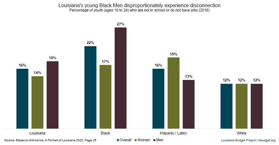 3/Young Black men in Louisiana, despite only being 18.8% of young adults in the state, make up 27.1% of all disconnected youth.