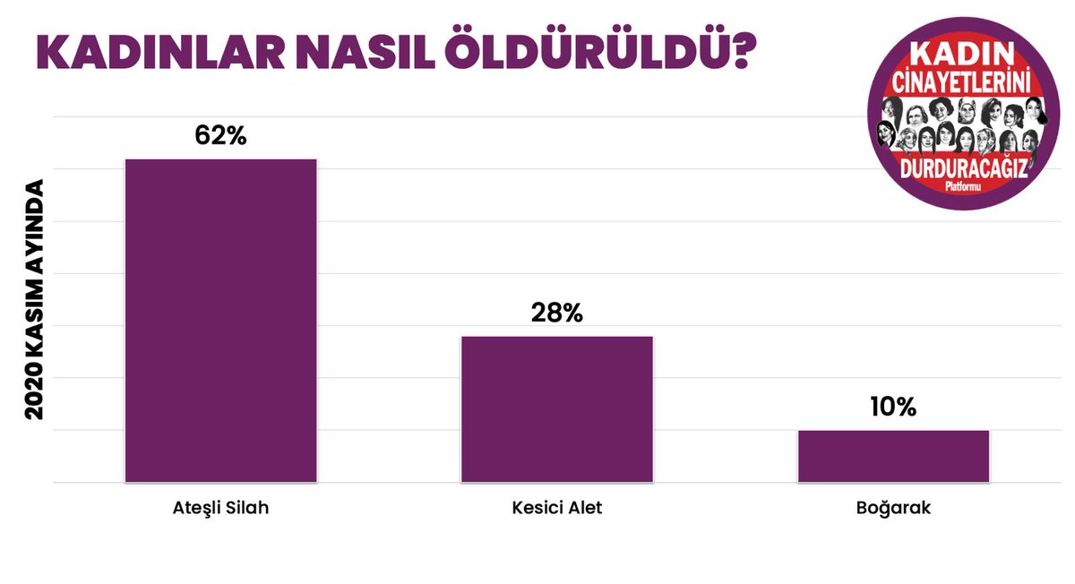 Bir ayda öldürülen #29Kadın ın %62’si ateşli silahla öldürüldü.