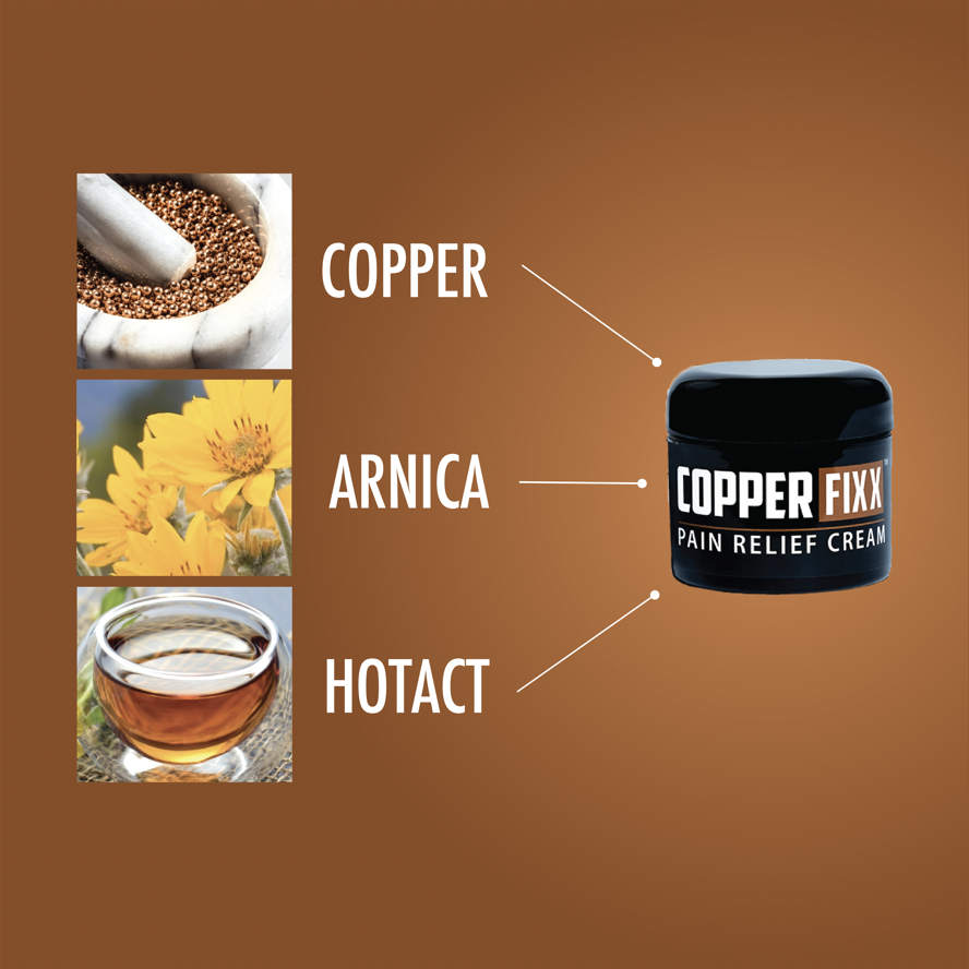 CopperFixx's tweet photo. Who says three is a crowd?! Our powerful trio of natural ingredients- copper, arnica, and hotact- work together to relieve your muscle aches, pains and discomforts. Click the to find out more about our three main pain-relieving ingredients: https://t.co/Atr0wYTaNn https://t.co/mHmYh2XrOC