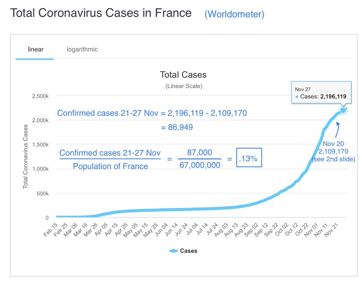 That .06% is from 21-27 Nov.(Confirmed cases 21-27 Nov)/pop for France: * .13% *.But random sampling showed in low positivity times, UK targeted testing undercounted 2-11-yr-olds by factor of ~2 (smaller for 12-18s). That undercounting factor grows when positivity’s high. 2/