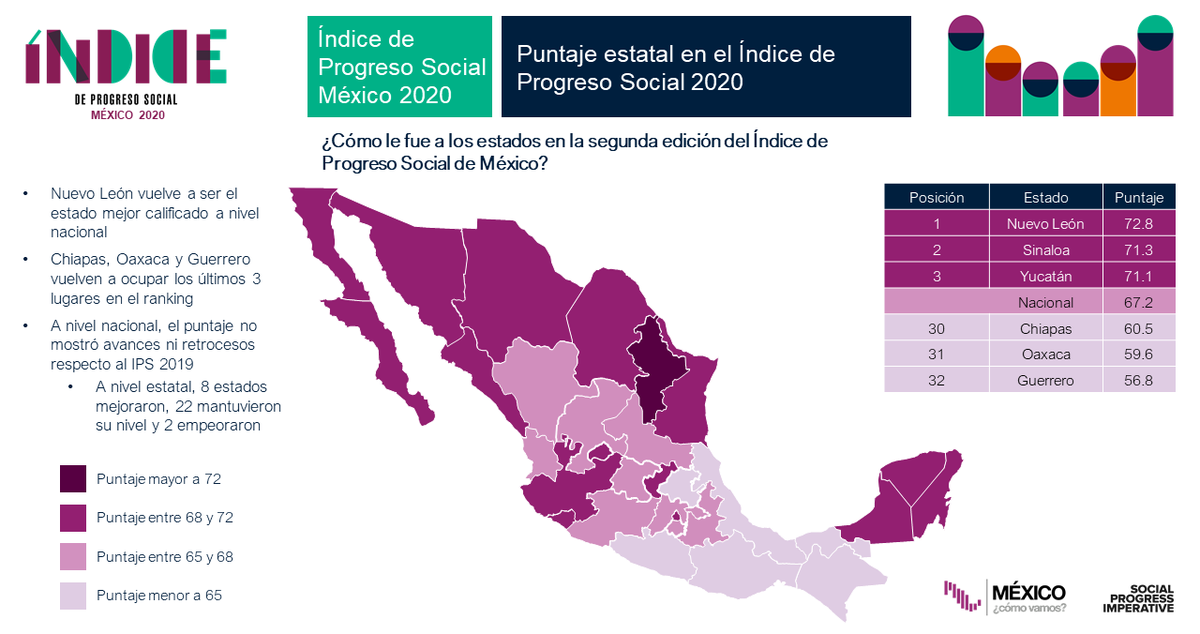 MexicoComoVamos's tweet photo. En el #IPSMéxico2020, los 3 estados con mejores niveles de progreso social🌟 fueron:
1) Nuevo León 72.8
2) Sinaloa 71.3
3) Yucatán 71.1

Los 3 con desempeño más bajo⬇️ fueron:
30) Chiapas 60.5
31) Oaxaca 59.6
32) Guerrero 56.8

Descarga el estudio en https://t.co/UHSNK3xA3g. https://t.co/VRBpLoTqqO