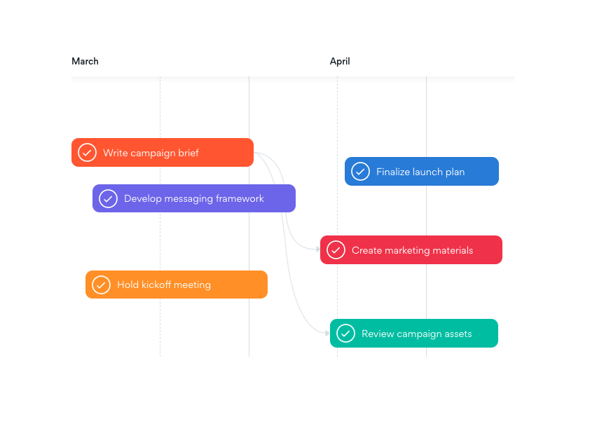 In more specific terms, Asana helps teams with their “project organisation”  When working on a project, you often depend on other people to get your own work done This is where planning charts come in  Several activities follow each other in a chronological manner