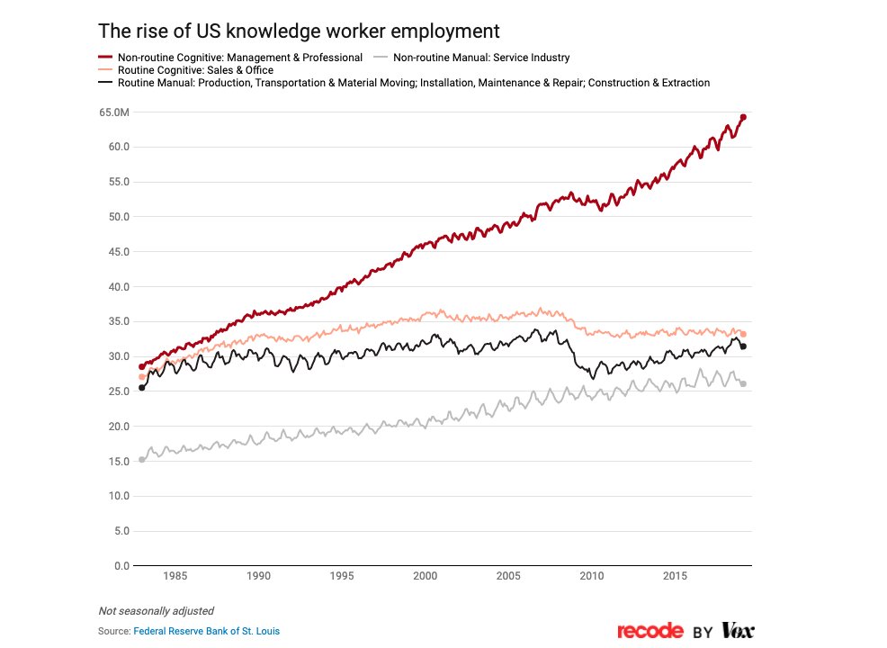  So, the need for a well-designed and easy to use project management tool is clear Certainly as the number of knowledge workers is booming across the US  Going from 28m workers in 1983 to 64m in 2019