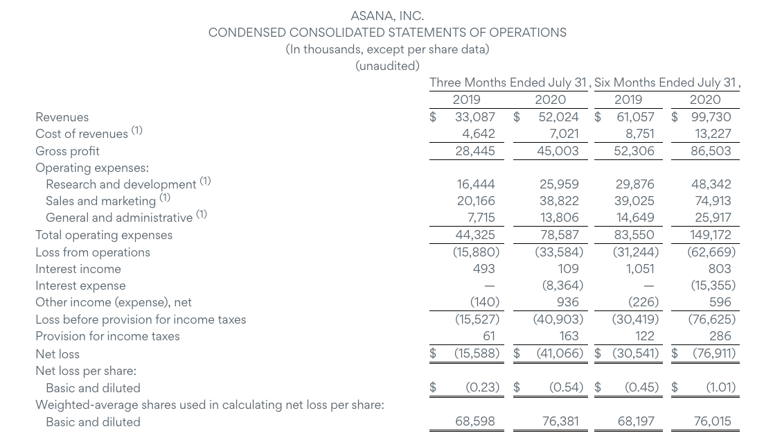  Loss from operations reach $ 33.6m up from a loss of $ 15.9m a year earlier Current assets stand at $ 306m vs $ 100m in current liabilities
