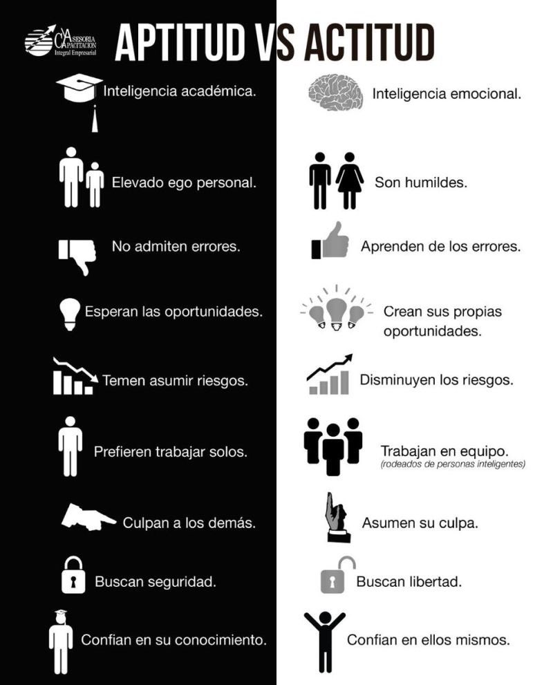 MarioAlmeida80's tweet photo. 👨‍💼👩‍💼
Diferenciar Actitud frente a Aptitud.
¡Creo mucho más en la actitud!
1 persona con buena Actitud, siempre podrá adquirir conocimientos específicos que requiere un determinado puesto de trabajo. 

#hr #hrmanagement #leadershipteam #skillsandprofile #recruiting #jobs https://t.co/8B3aZgNAeX