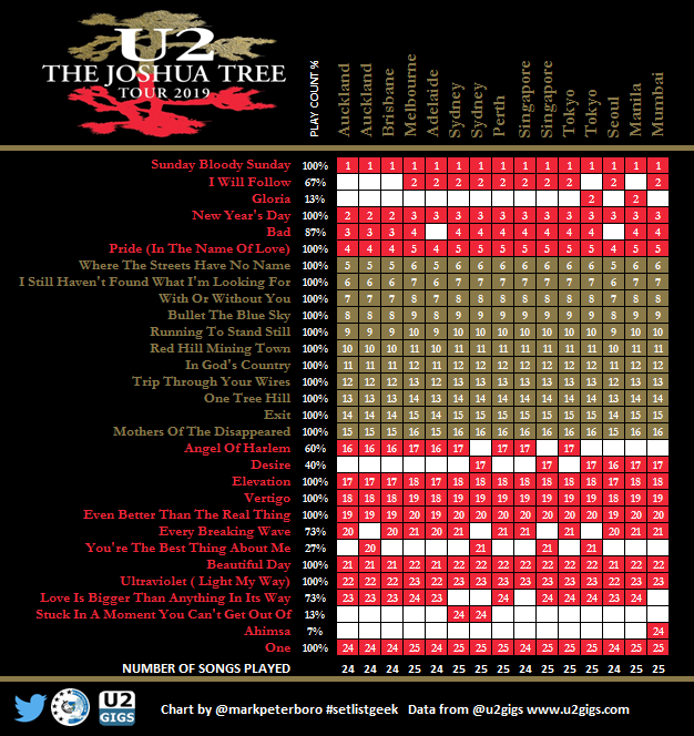 k_park9's tweet image. 2019.12 さいたまスーパーアリーナ
13年ぶりの来日公演参戦🇮🇪🇯🇵👍
今日状況考えるとまさに奇跡😀
Sunday Bloody Sunday
You&apos;re The Best Thing About Me他
生演奏🎸聞けて感動した！
#U2 #U2TheJoshuaTree2019 #U2来日 #さいたまスーパーアリーナ #YoureTheBestThingAboutMe #SundayBloodySunday
