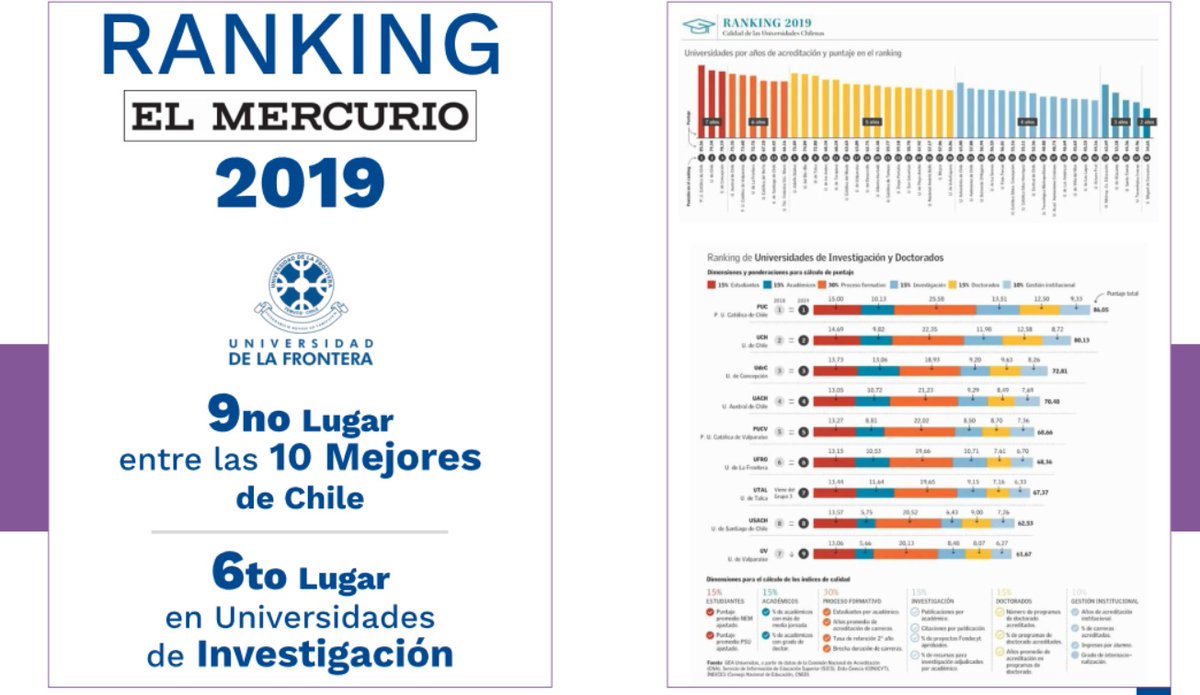 AnalisisUfro's tweet photo. 📌¿Quieres saber en qué otros Ranking  la @UFrontera  figura y es destacada? Esta es solo una de las tantas razones de para elegir la #UFRO.
 Somos reconocidos a nivel nacional e internacional. https://t.co/IYygLJkIiV