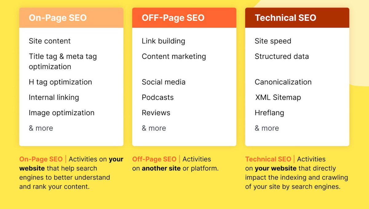 marketing_masha's tweet photo. 👉 On-page SEO
👉 Off-page SEO
👉 Technical SEO

#SEO #SearchEngineOptimization #Infographic 
via @semrush &amp; @Jasmineseousa https://t.co/PyiorUDvFl