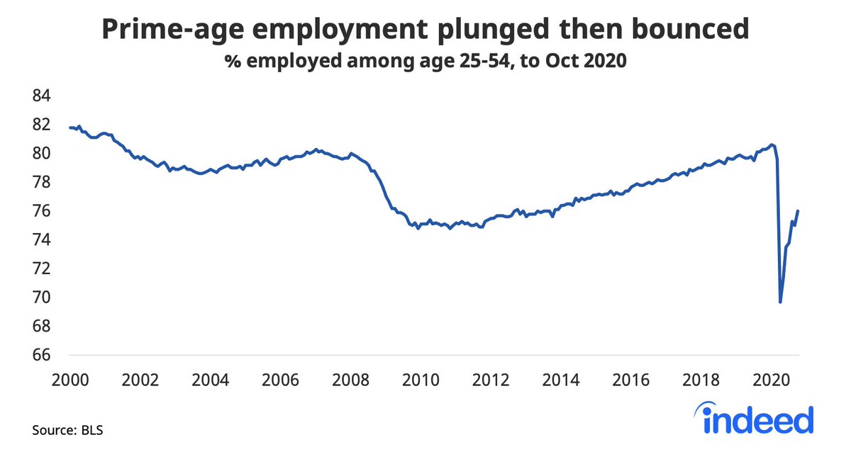 First, good news. Most labor-market measures are more than halfway back from their April/May low. And the labor market will end the year well ahead of what was projected at mid-year.  https://www.hiringlab.org/2020/12/01/2020-labor-market-review-2021-outlook/2/