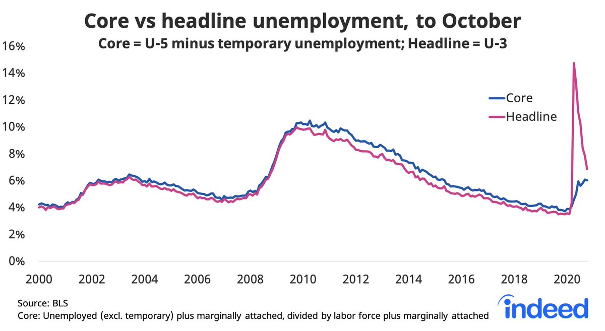 But much of the rebound has been the easy part -- businesses reopening and recalling those temporarily laid off. Measures of more chronic damage look grimmer. Core unemployment, which strips out temporary furloughs, remains elevated. https://www.hiringlab.org/2020/12/01/2020-labor-market-review-2021-outlook/3/