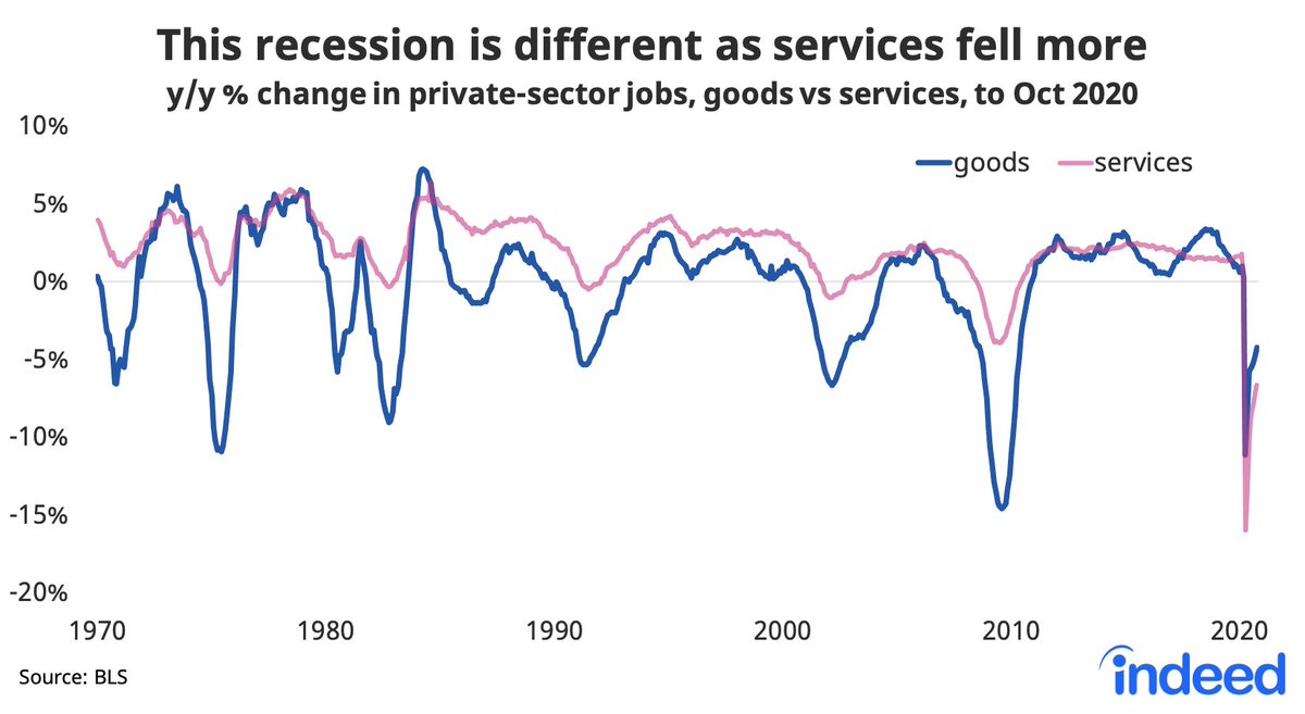 The coronavirus recession really was different. It hit services more than goods, and therefore was more severe in big cities, for women, and for Blacks and Hispanics, whose unemployment rates remain especially high.5/ https://www.hiringlab.org/2020/12/01/2020-labor-market-review-2021-outlook/