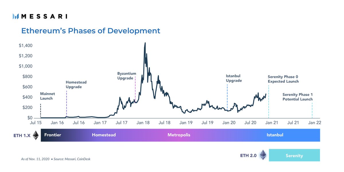 The Beacon Chain’s launch is the culmination of countless research efforts dating back to 2013. It’s arrival kicks off Ethereum’s most ambitious upgrade to date - ETH 2.0, aka Serenity.Why did it take so long? How did we get here?Time for a trip into ETH 2.0's history1/