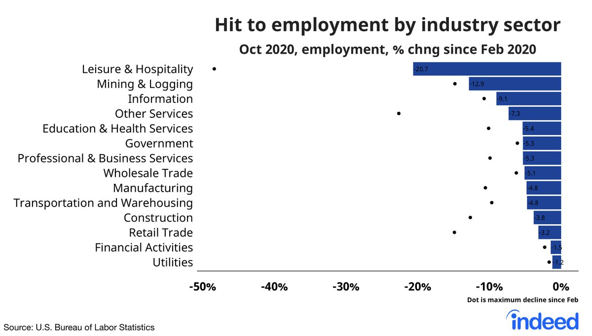 Leisure & hospitality lost half its jobs at the worst of the pandemic. Other sectors, like media (part of "information") and personal services also suffered. But every broad sector lost jobs.7/ https://www.hiringlab.org/2020/12/01/2020-labor-market-review-2021-outlook/