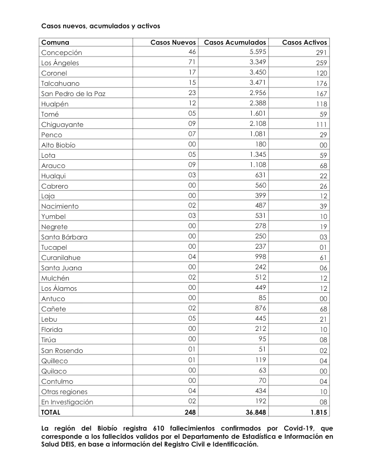 CEBioBio's tweet photo. Al 30/11/20

REGIÓN DEL BIOBÍO PRESENTA 248 CASOS NUEVOS COVID-19, 36.848 ACUMULADOS Y 1.815 ACTIVOS https://t.co/P3RnZBywzd