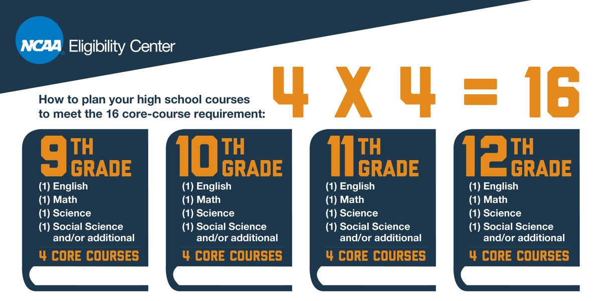 Both <a href="/NCAA/">NCAA</a> #DI and <a href="/NCAADII/">NCAA Division II</a> require 16 core courses to play #collegesports. 

Check out the sample schedule below for an example on how to meet core-course requirements!

📘 on.ncaa.com/CoreCourses