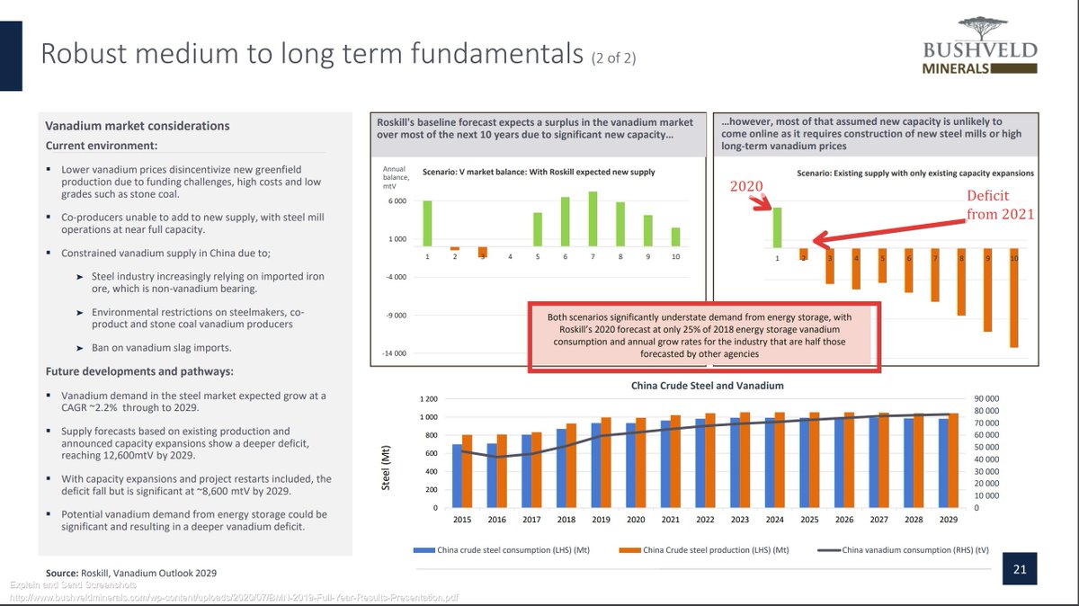 15EHere is what they are betting on.Roskill predicting c. 775mtV of vanadium demand from VRFBs by start of 2023.Why start of 2023? Because that's when I believe BMN will be ramping up beyond 6,000mtV.