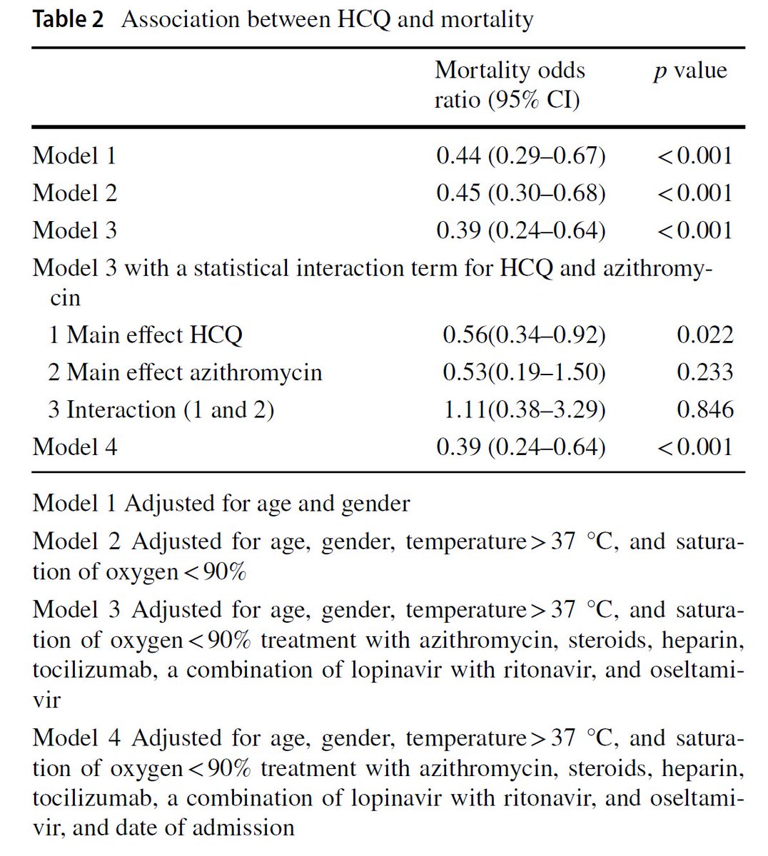 cov19treatments's tweet image. HCQ in Spring cut mortality by 50% in 17 hospitals 2075 @COVID cases.  Dropping HCQ big mistake by hospitals and doctors.  All need to understand the data and not be influenced by dismissive media doctors biased by fear link.springer.com/article/10.100…