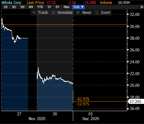 Did somebody yell "Fire!" ?... Lots of people rushing to exit through tiny exit door...  $NKLA