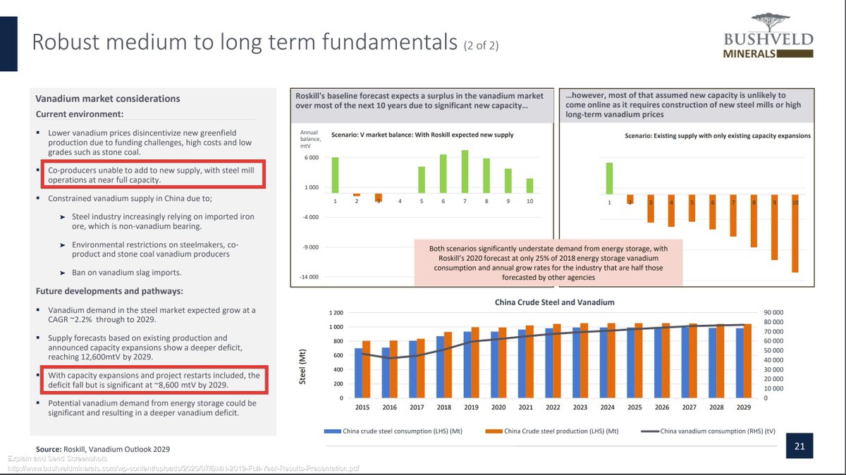 15H"With capacity expansions and project restarts included, the deficit fall but is significant at ~8,600 mtV by 2029."So prices go up.and ;"Co-producers unable to add to new supply, with steel mill operations at near full capacity."So then it becomes about new mines.