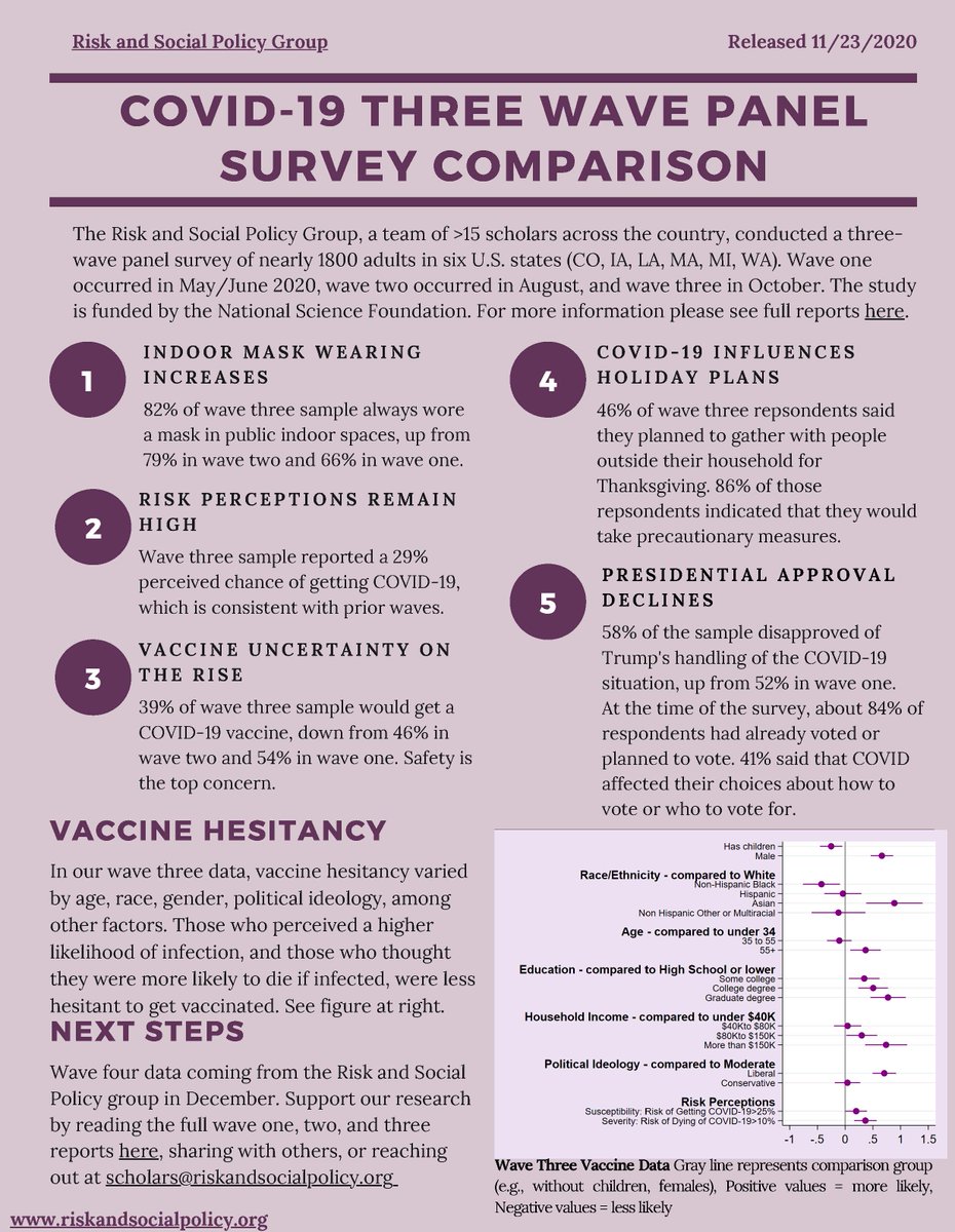 BentleyuCHB's tweet photo. New survey results from the @RiskPolicy group w/new data on #masks, #riskperception, #vaccines, holiday plans &amp; presidential approval related to #COVID19. @bentleyu @danielleblanch @r_deLeo #pandemic #BentleyUResearch #research Read the full report: https://t.co/3yPf18QgZj https://t.co/YdA7lpQmFI