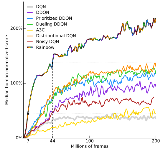 In this work we argue for a need to change the status-quo in evaluating and proposing new research to avoid exacerbating the barriers to entry for newcomers from underprivileged communities. We do so by revisiting the Rainbow algorithm ( http://arxiv.org/abs/1710.02298&nbsp;) 3/X