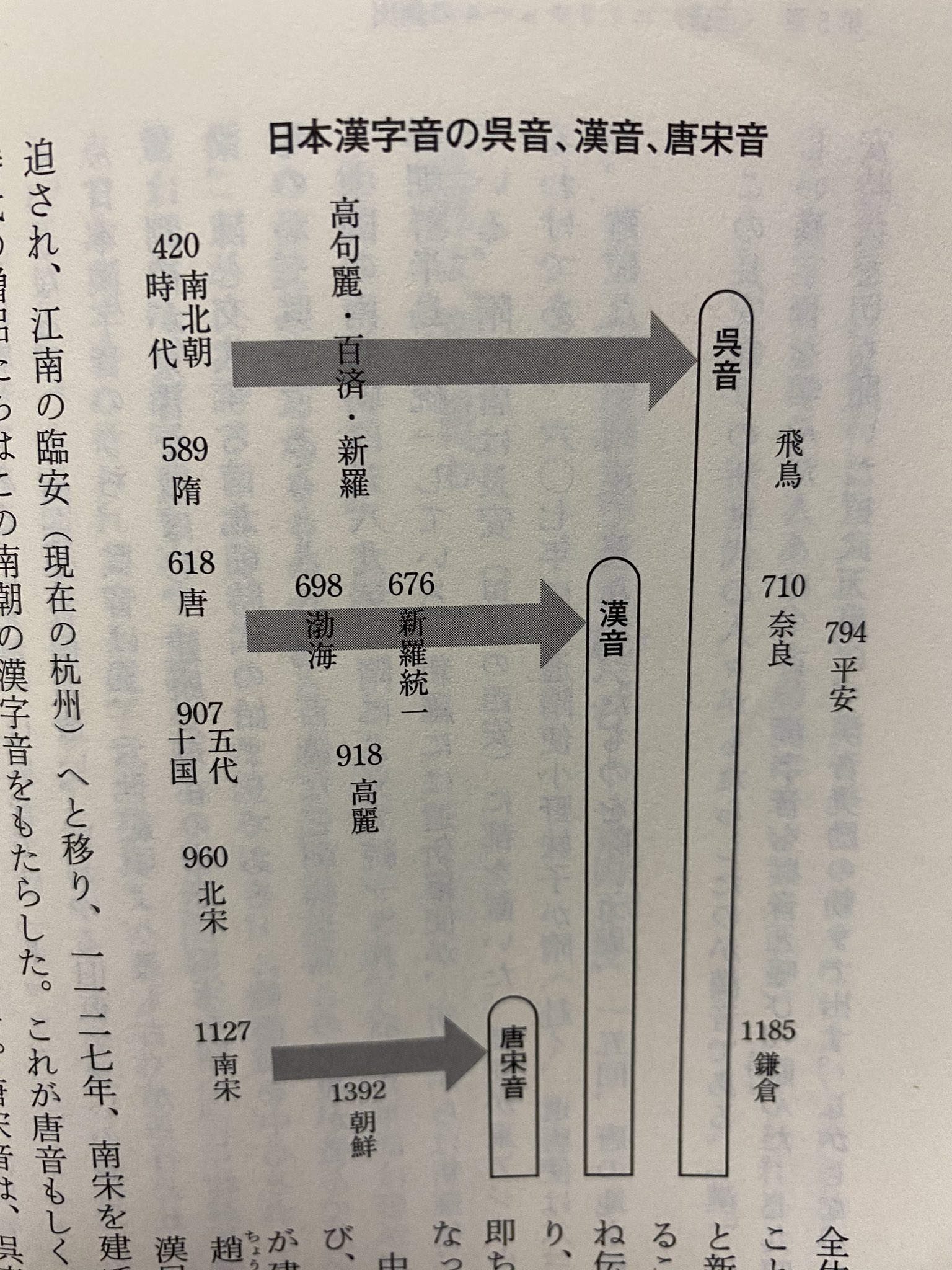 呉音 いつ？