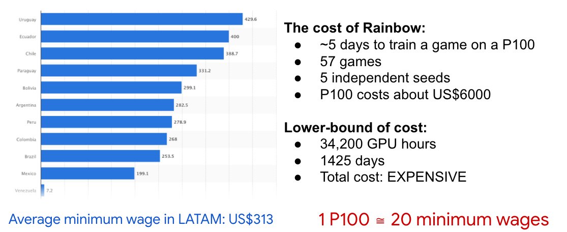 The Cost of RainbowAlthough the value of Rainbow agent is undeniable, this result could have only come from a large research laboratory with ample access to compute.The figure below puts things in perspective, when compared against average minimum wages in LATAM:4/X