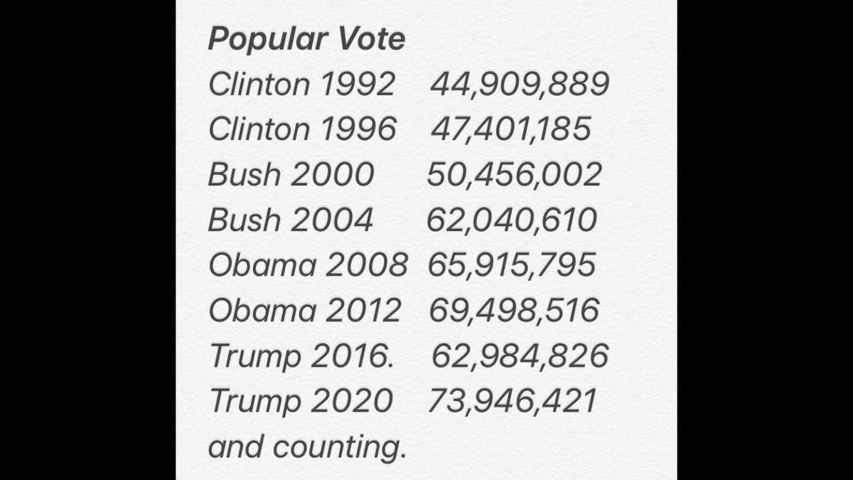 dodgysin1's tweet photo. @realDonaldTrump received more votes in 2020 than any previously elected President in history and 11 million more votes than in 2016.
#TrumpWasRobbed
#BidenNotMyPresident https://t.co/3DcDZ7ISF6