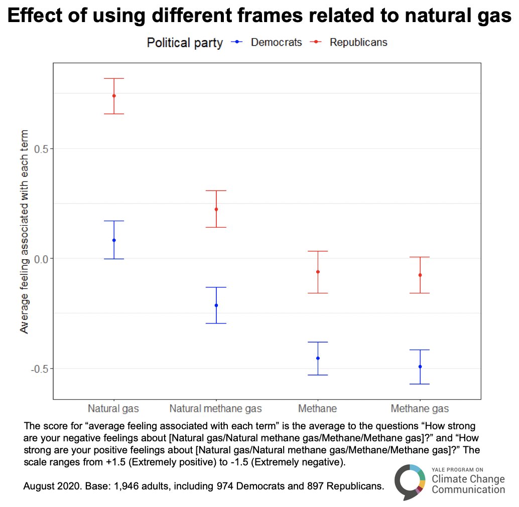 We find that Americans have MUCH stronger positive feelings towards "natural gas" than "natural methane gas," "methane gas," or "methane."Same pattern for Democrats and Republicans. But Republicans have much more positive feelings and associations in all conditions.2/x