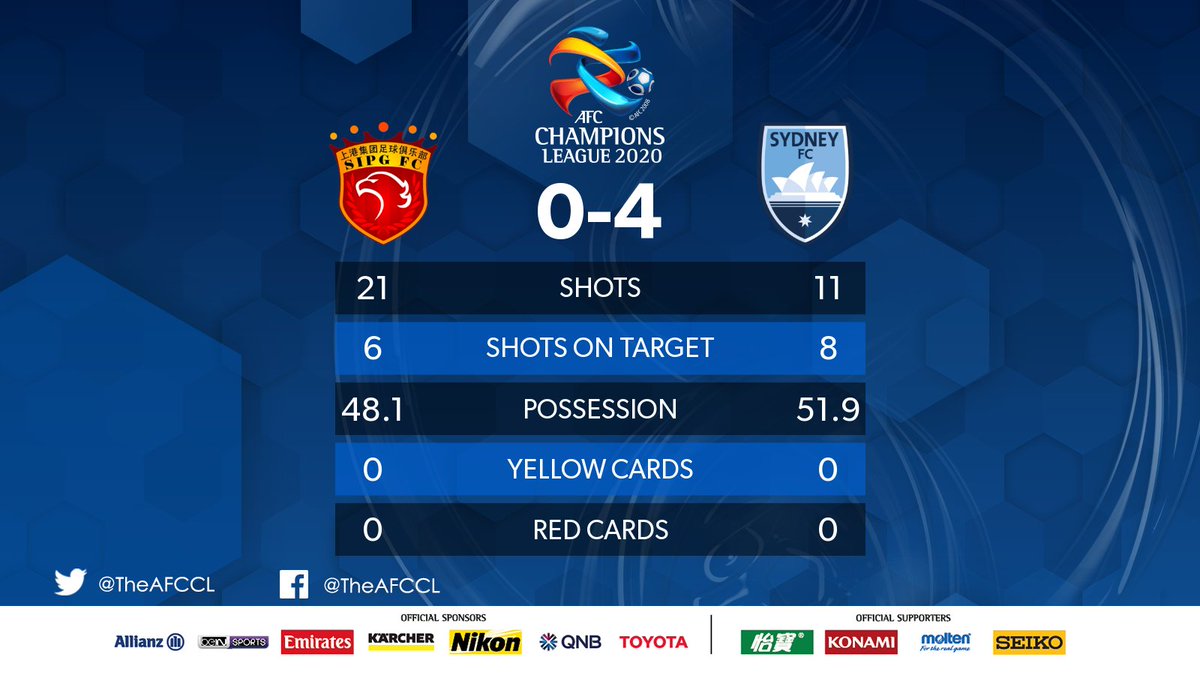 TheAFCCL_jp's tweet photo. FULL-TIME |ย ๐จ๐ณไธๆตทไธๆธฏ 0-4 @SydneyFC ใทใใใผFC๐ฆ๐บ
๐ ๐ฆ๐บใทใใใผFC ใ4-0ใง๐จ๐ณไธๆตทไธๆธฏใซๅๅฉ๏ผ
#SHAvSYD | #ACL2020 https://t.co/gK4UJ9wM2i
