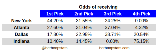 herhoopstats's tweet image. With the #WNBADraftLottery happening on Friday, here's the full detailed odds for the results.