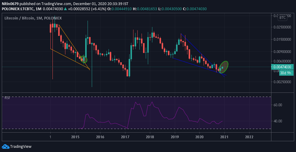 NitinA2979's tweet photo. $LTC notice the monthly candle started today. If history repeats itself, I guess this month is going to be huge for litecoin.. very likely price is going to double from here.. https://t.co/s4GlqTiCTW