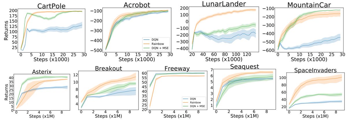 Beyond the RainbowWe can leverage low cost of small-scale envs to conduct a more thorough investigation.We begin by questioning the choice of Huber loss for original DQN. Surprisingly, MSE surpasses performance across the board!Important caveat: this is with Adam.9/X