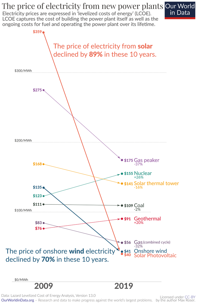 Now look at how the price of power from renewables has changed.In the last 10 years power from new wind power plants became 70% cheaper. Power from new solar got 89% cheaper! From $359 per MWh to $40.