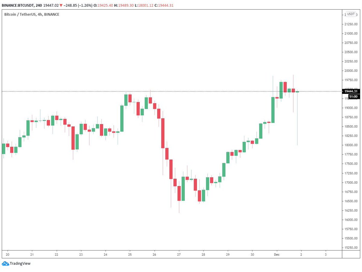 absolutely brutal

$BTC