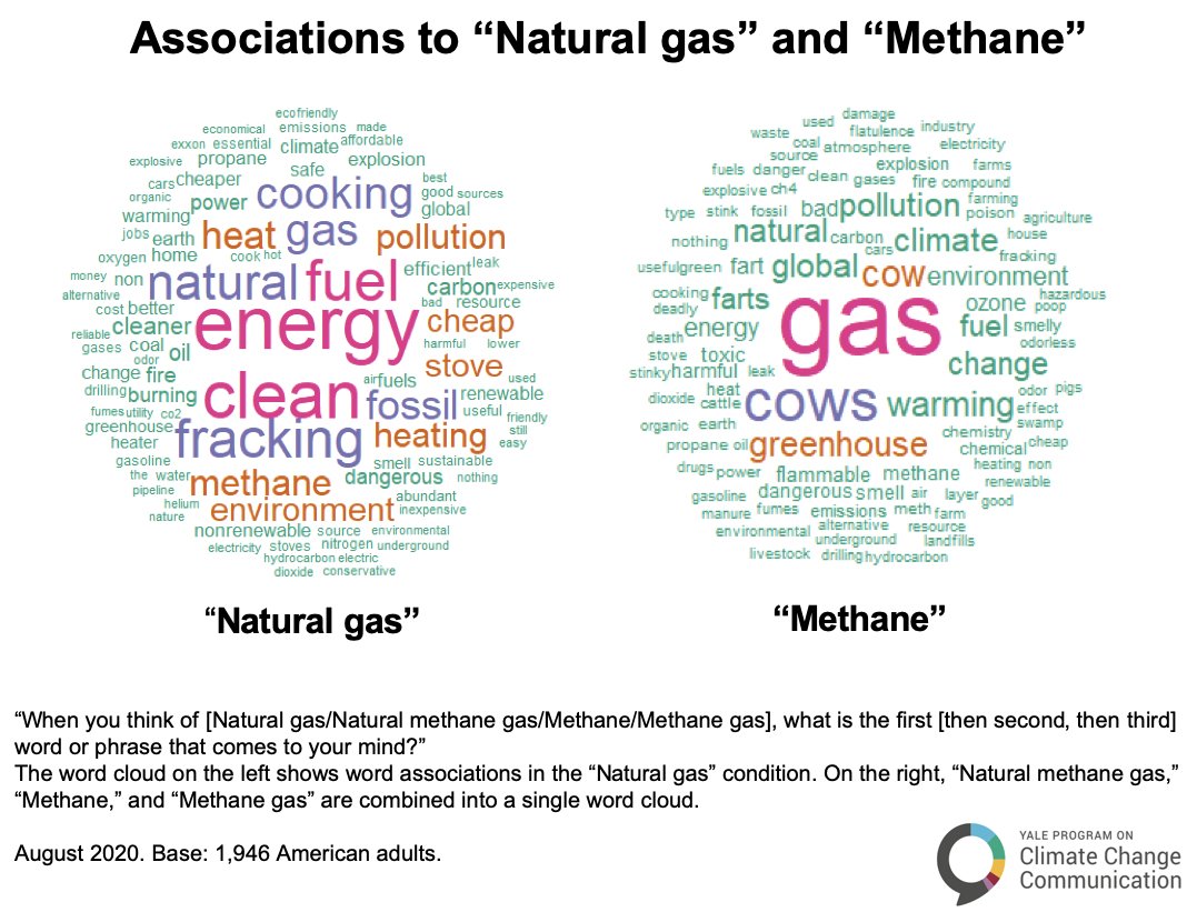 We also asked respondents what comes to mind when thinking of natural gas or methane. Natural gas had far more positive associations compared to methane. Knowing the harms of natural gas, it's alarming that many people associate it with "clean."4/x