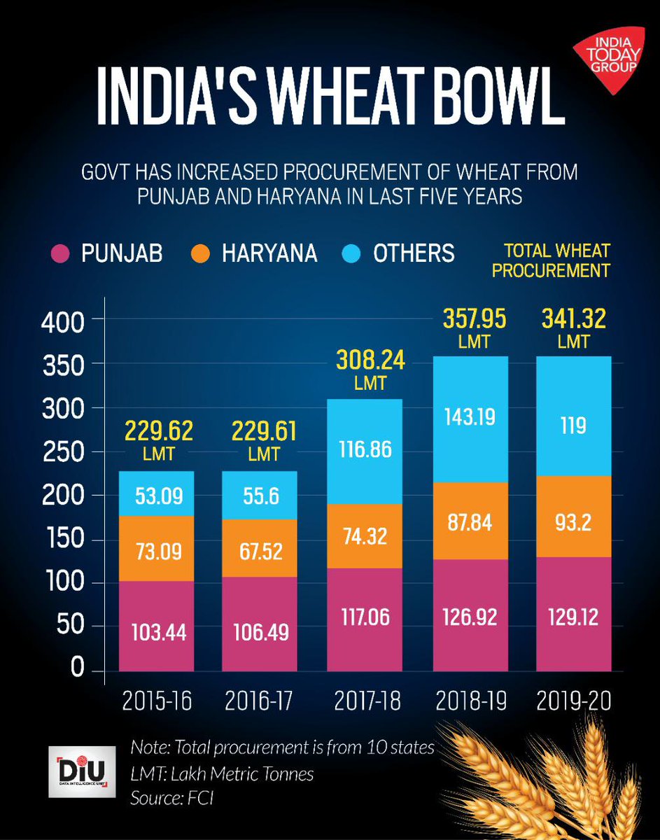 ReporterRavish's tweet photo. Look at the India's Wheat Bowl @IndiaToday #DataIntelligenceUnit https://t.co/JVPu4NDukI