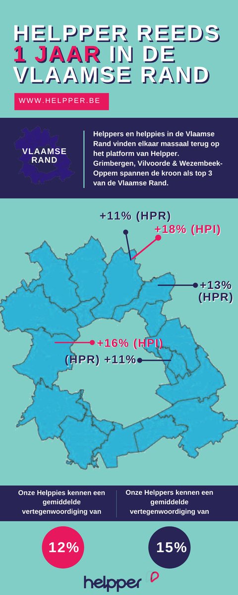 Helpper is al 1 jaar actief in de Vlaamse randgemeenten en dit met heel wat succes! 

#eenjaarlater #VlaamseRand #helpper #thuishulp #burenhulp #feest
