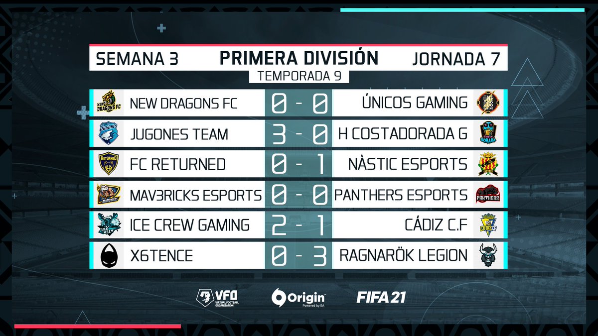 VFOspain_pc's tweet photo. 🗞️CENTRAL DE DATOS
 
🏆 Primera División

✍️ @Cadiz_CFESports sucumbe al frío ante @IceCrewGaming 

✍️ Ninguno de los perseguidores consiguió sumar tres puntos con especial mención al empate entre @MV3United y @Panthers_eSp https://t.co/HrCB5XOBsy