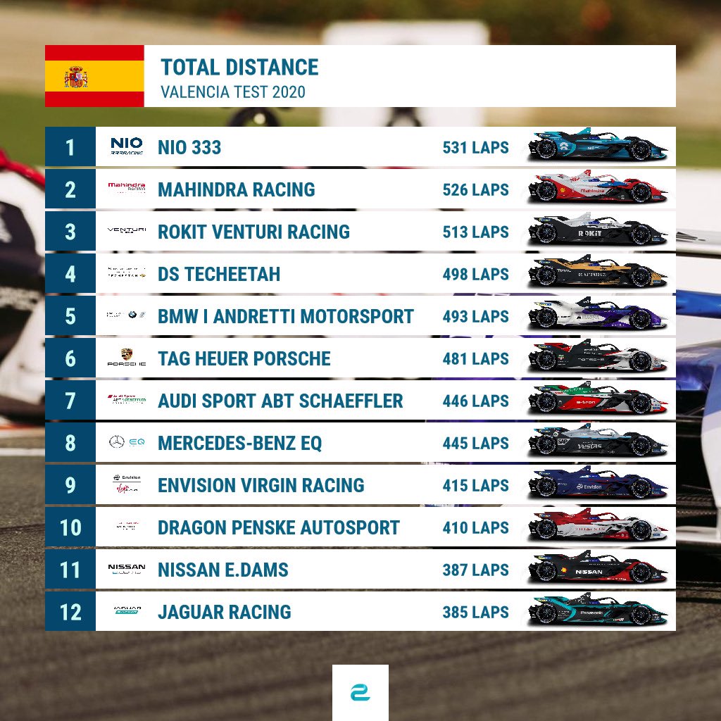 eFORMELde's tweet image. Looks like it's been a rather busy week for @NIO333FormulaE, doesn't it? 🐝

That 531 laps or just over 1️⃣,6️⃣6️⃣0️⃣ kms in just three days of pre-season testing for the Chinese squad. @MahindraRacing &amp;amp; @VenturiFE also manage to break the 500-lap barrier. 💪

#FETesting #ABBFormulaE