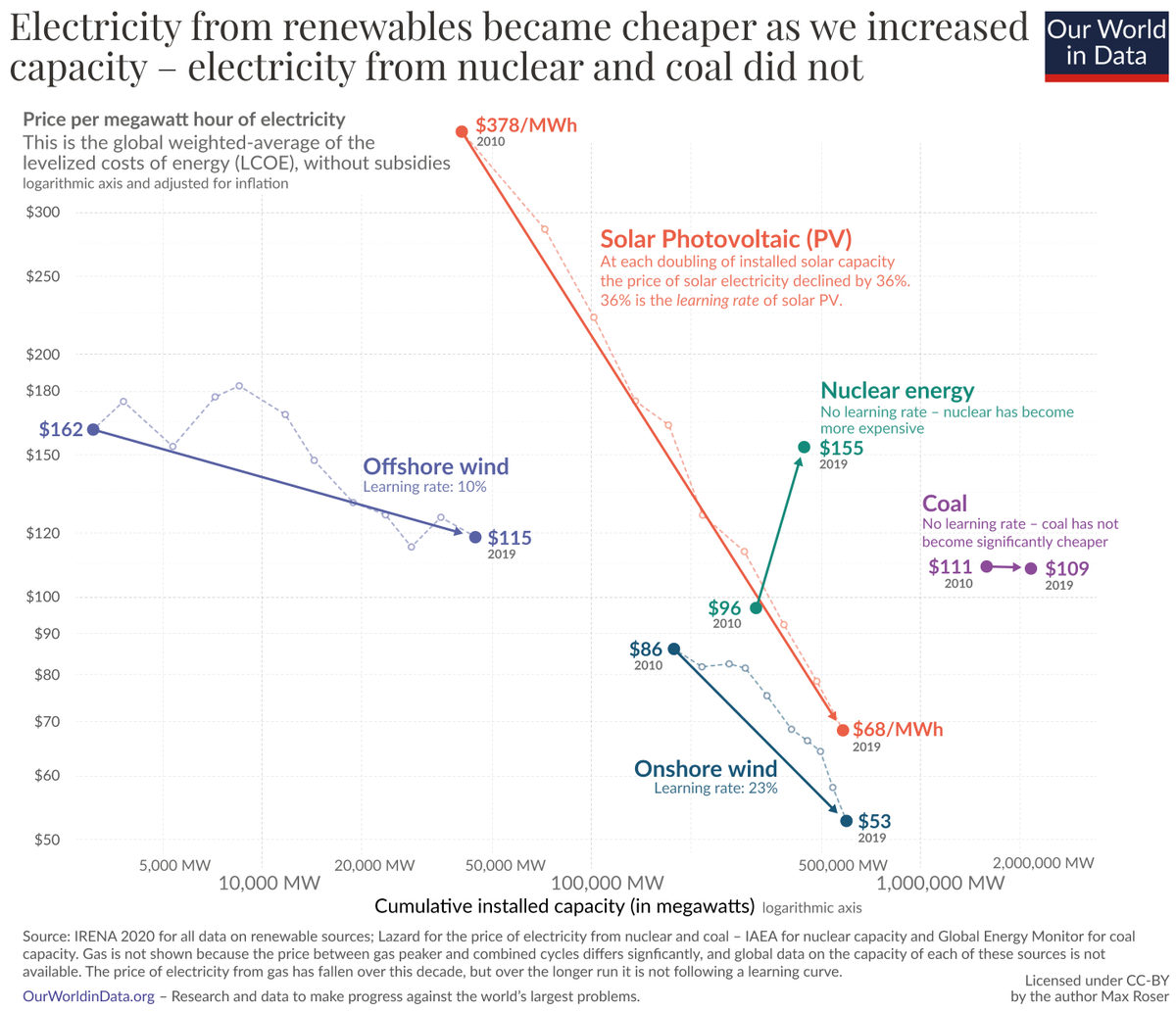 Yes, the prices of electricity from renewables also follow learning curves.This chart – the central chart of the text – shows that power from renewables get cheaper as we increase capacity. But this is not happening from power from fossil fuels and nuclear.