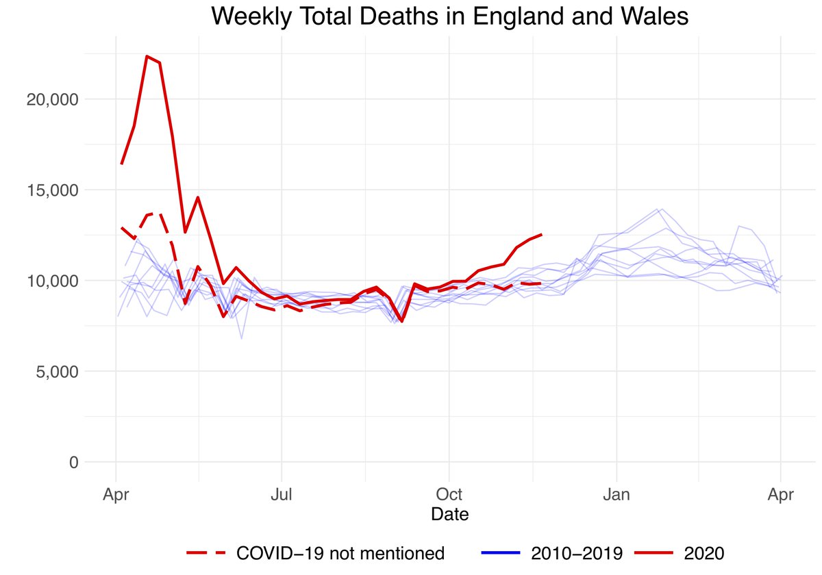 Latest  @ONS data  https://www.ons.gov.uk/peoplepopulationandcommunity/birthsdeathsandmarriages/deaths/bulletins/deathsregisteredweeklyinenglandandwalesprovisional/latest 12,535 deaths registered in E+W in week ending Nov 30th. 5-year average is 10,380, max over last 10 years was 10,882 in 2019. Unlike any recent year. Graph by  @Henry_Jon