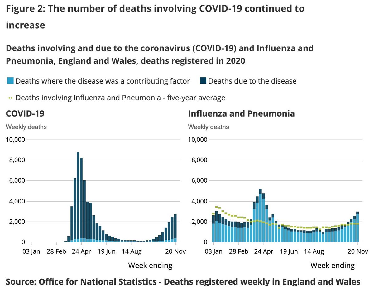 2,697 deaths had Covid on the death certificate. 88% ‘from’ Covid as main underlying cause, only 12% were ‘with’ Covid as a secondary cause. Covid currently causing more than 8 times the number of deaths than flu or pneumonia (280 in week)