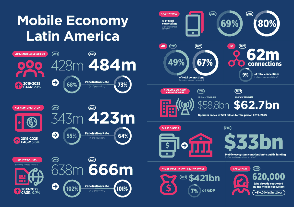 📢Our new #MobileEconomy #LATAM is out! Key 2025 forecasts include:
▶️Over 70% of the population will have access to #mobile
▶️#4G will account for 67% of total connections
▶️62m connections will be made on #5G
Join our experts at #GSMAThrive to hear more: gsma.at/33qiXDp