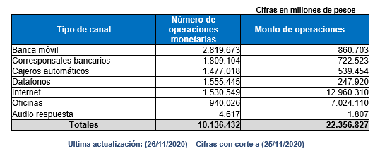SFCsupervisor's tweet photo. #SFCteCuenta: El 25 de noviembre las entidades reportaron 10,136,432 transacciones monetarias por un valor de $22.35 billones. Banca Móvil e Internet presentan mayor porcentaje de operación comparados con un día normal https://t.co/MQssLXJLe1 https://t.co/QOA7bQYpaT