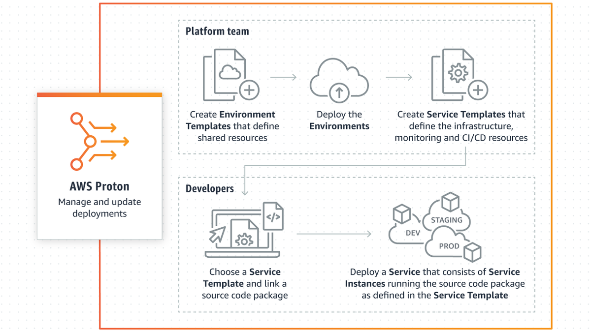 Learn more about AWS Proton!

Overview: aws.amazon.com/proton/

Blog: aws.amazon.com/blogs/aws/prev…

Sample Templates: github.com/aws-samples/aw…

Console: us-west-2.console.aws.amazon.com/proton/home?re…

Docs: docs.aws.amazon.com/proton/

Public Roadmap: github.com/aws/aws-proton…