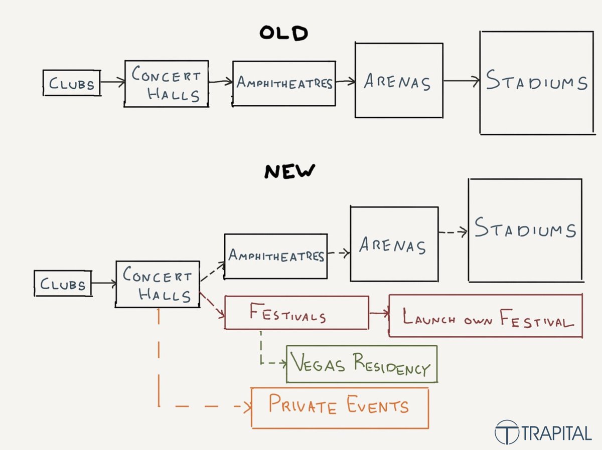 In January, I drew this chart to highlight the shift.Before, artists would just book bigger venues as they grew.Now, they level up venues and explore other events too. I gotta update this to add virtual events too.