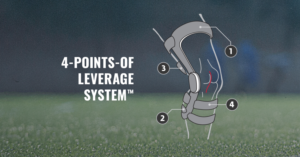 A 4-Points-of-Leverage™ brace will help decrease ACL strain by at least 50%. #TrustDonJoy #DJO #PoweringMotion 

Source: Beynnon BD, Pope MH, Wertheimer CM, Johnson RJ, Fleming BC, Nichols CE, Howe JG. Journal of Bone &amp; Joint Surgery, Am. 1992; 74:1298-1312.